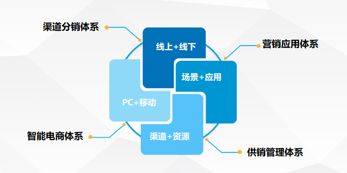 智慧旅游—旅游分銷平臺(tái)